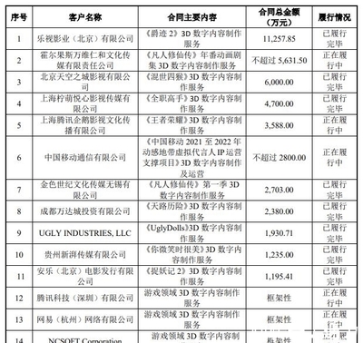 填掉《媽媽咪鴨》超3億元巨虧，原力動畫沖刺創業板上市，數字內容制作服務崛起