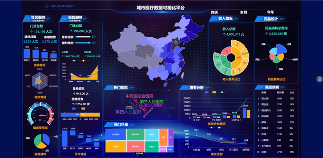 教你如何使用數字組件，打造有靈魂的數據可視化大屏